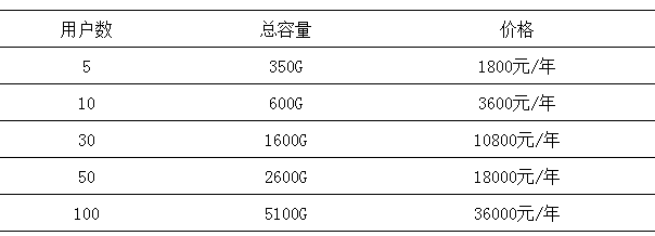 微盤如何擴容？如何升級至專業(yè)版-騰曦網(wǎng)絡(luò)[騰訊企業(yè)郵箱]